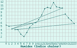 Courbe de l'humidex pour Villarzel (Sw)