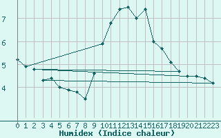 Courbe de l'humidex pour Hoek Van Holland