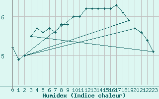 Courbe de l'humidex pour Leeds Bradford