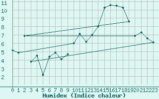 Courbe de l'humidex pour Ambrieu (01)