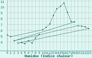 Courbe de l'humidex pour Guadalajara