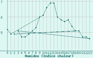 Courbe de l'humidex pour Svinoy Fyr