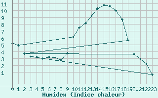 Courbe de l'humidex pour Carcassonne (11)