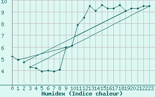 Courbe de l'humidex pour Kleine-Brogel (Be)