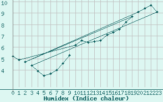 Courbe de l'humidex pour Bridel (Lu)