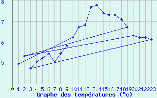 Courbe de tempratures pour Montrodat (48)