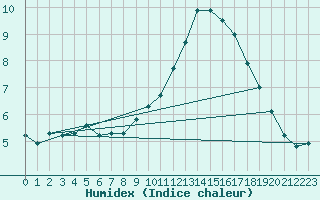 Courbe de l'humidex pour Soria (Esp)