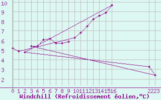 Courbe du refroidissement olien pour Continvoir (37)