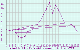 Courbe du refroidissement olien pour Kroppefjaell-Granan