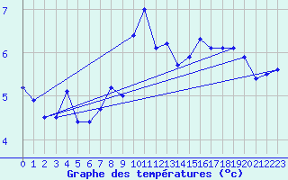 Courbe de tempratures pour Thyboroen