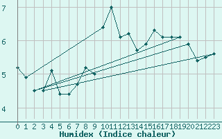 Courbe de l'humidex pour Thyboroen