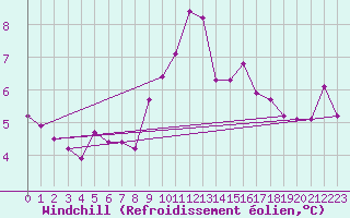 Courbe du refroidissement olien pour Mandailles-Saint-Julien (15)