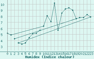 Courbe de l'humidex pour Alenon (61)