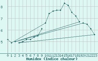 Courbe de l'humidex pour Braintree Andrewsfield