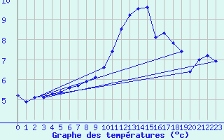 Courbe de tempratures pour Beauvais (60)