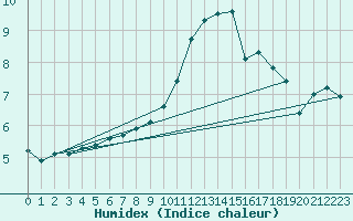 Courbe de l'humidex pour Beauvais (60)