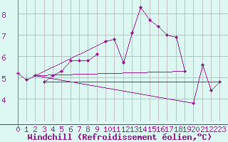 Courbe du refroidissement olien pour Laqueuille (63)