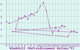 Courbe du refroidissement olien pour Langres (52) 