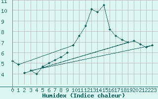 Courbe de l'humidex pour Paris - Montsouris (75)