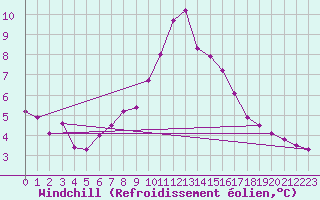Courbe du refroidissement olien pour Slovenj Gradec