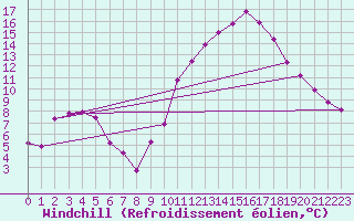Courbe du refroidissement olien pour Saint-Igneuc (22)