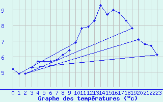 Courbe de tempratures pour Lobbes (Be)
