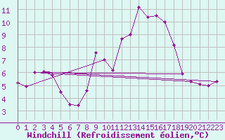 Courbe du refroidissement olien pour Le Havre - Octeville (76)