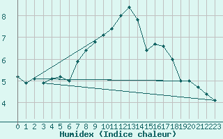 Courbe de l'humidex pour Braunlage