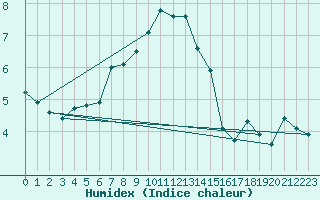 Courbe de l'humidex pour Mont-Saint-Vincent (71)