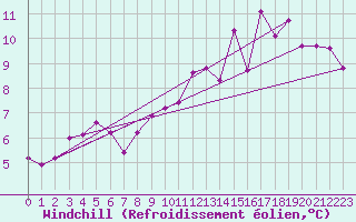 Courbe du refroidissement olien pour Bulson (08)