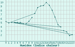 Courbe de l'humidex pour Ble - Binningen (Sw)