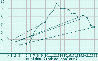 Courbe de l'humidex pour Thun