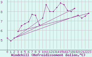 Courbe du refroidissement olien pour Chaumont (Sw)