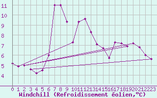Courbe du refroidissement olien pour Bussang (88)