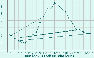 Courbe de l'humidex pour Bergn / Latsch