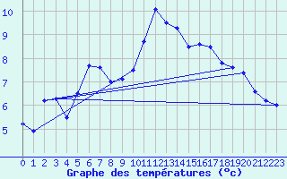 Courbe de tempratures pour Bziers Cap d