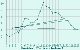 Courbe de l'humidex pour Bziers Cap d'Agde (34)