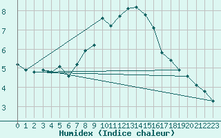 Courbe de l'humidex pour Stoetten