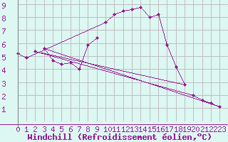 Courbe du refroidissement olien pour Werl