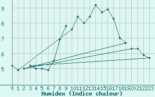 Courbe de l'humidex pour Fribourg / Posieux