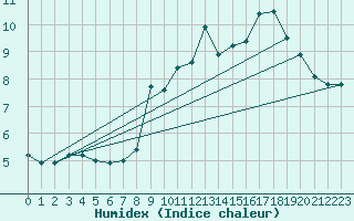 Courbe de l'humidex pour Roanne (42)