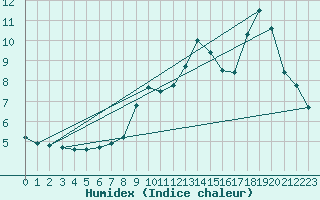 Courbe de l'humidex pour Cambrai / Epinoy (62)