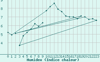 Courbe de l'humidex pour Chambry / Aix-Les-Bains (73)