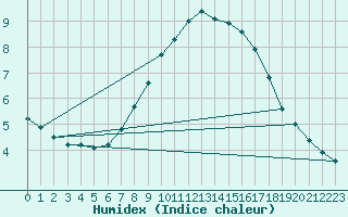 Courbe de l'humidex pour Monte Terminillo