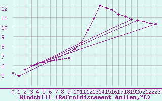 Courbe du refroidissement olien pour Le Luc (83)