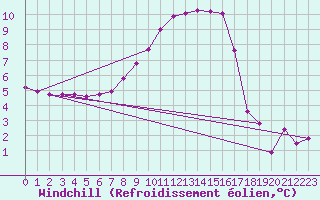 Courbe du refroidissement olien pour Giswil