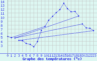 Courbe de tempratures pour Malaucne (84)