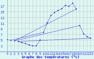 Courbe de tempratures pour Jarnages (23)