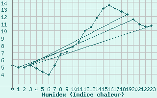 Courbe de l'humidex pour Gruendau-Breitenborn