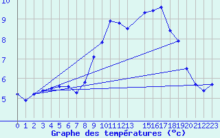 Courbe de tempratures pour Grimsey